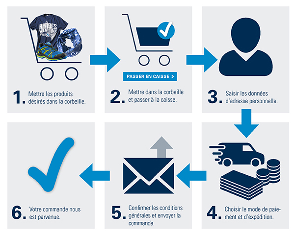 Processus de commande